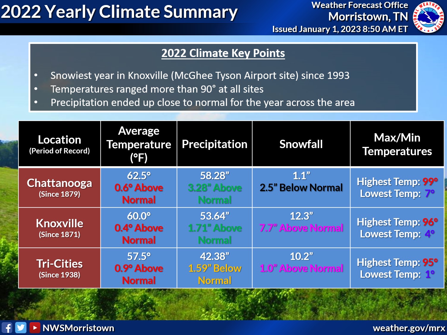 Climate Summary for 2022, December, and Recent Extreme Cold